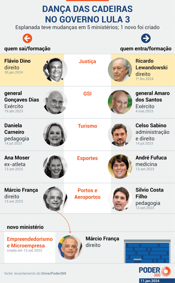 Lula troca 5º ministro na Esplanada em seu 3º mandato; leia nomes