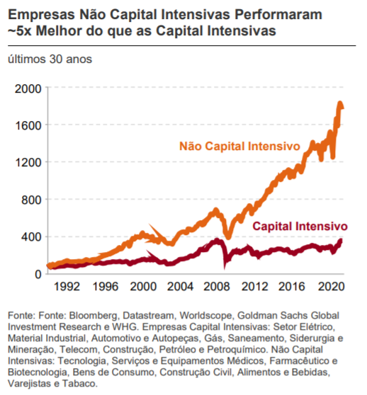 Performance empresas não capital intensivo x capital intensivo