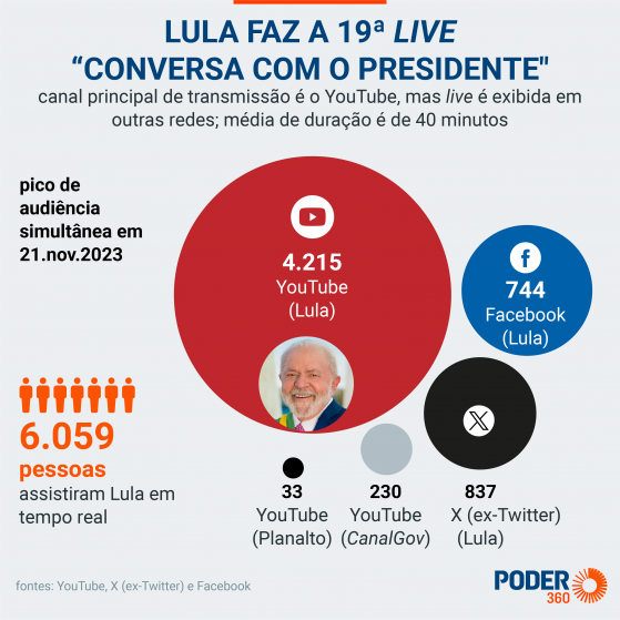 Live de Lula fará pausa e terá formato reavaliado para 2024