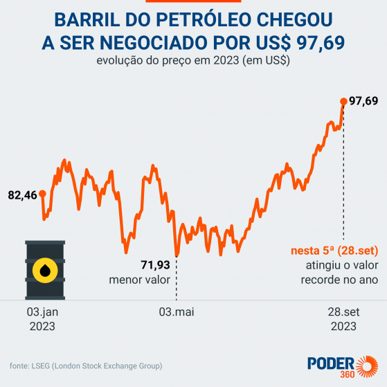 Petróleo atinge valor recorde no ano e pressiona a Petrobras