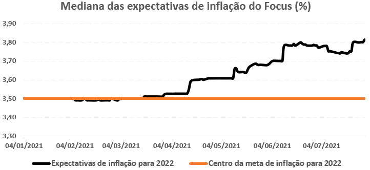 Evolução da expectativa de inflação para 2022. Fonte: Banco Central