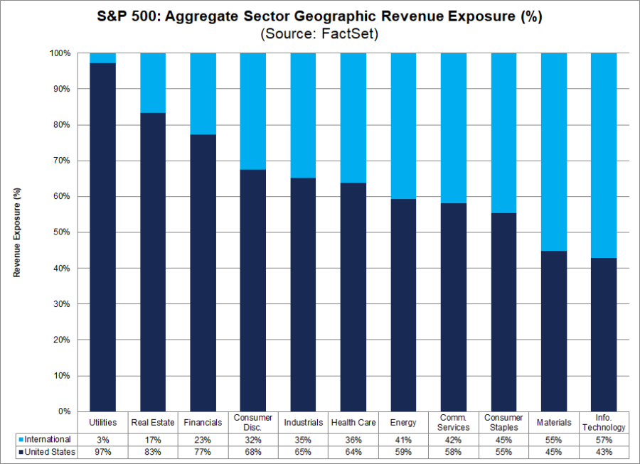 S&P 500: Exposição de receita por região geográfica