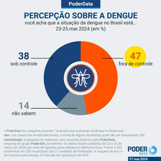 PoderData: 47% dos brasileiros dizem que dengue está “fora de controle”