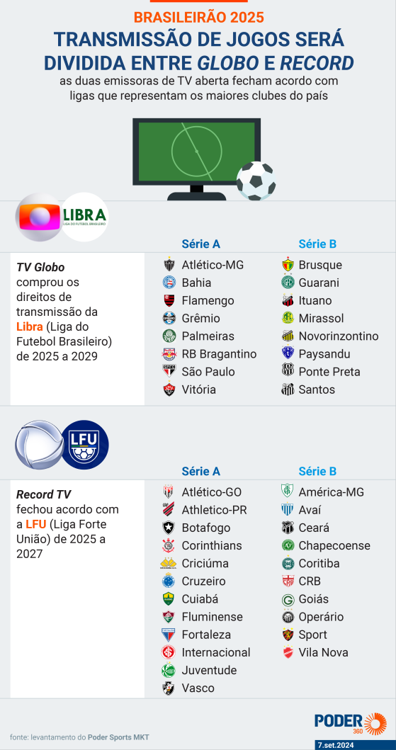 Clubes de futebol se dividirão entre “Globo” e “Record” em 2025