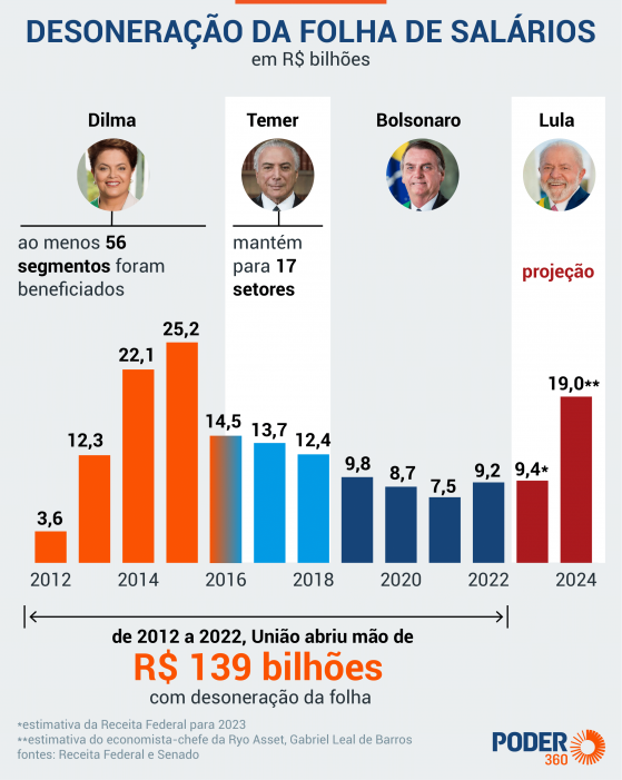 Queremos aprovar a desoneração da folha em outubro, diz Efraim Filho