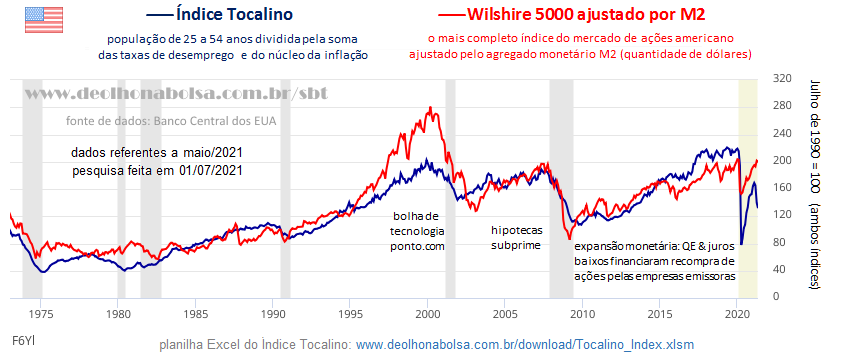 Gráfico: índice Tocalino vs Bolsa dos EUA M2