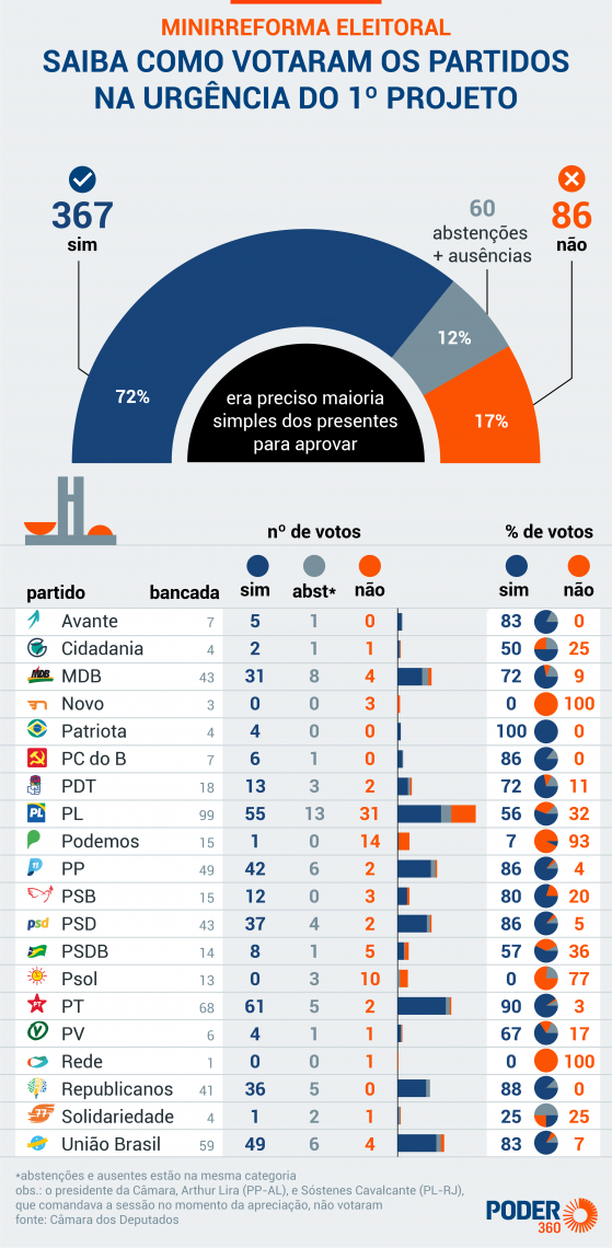 Saiba como votaram os deputados no 1º PL da minirreforma eleitoral