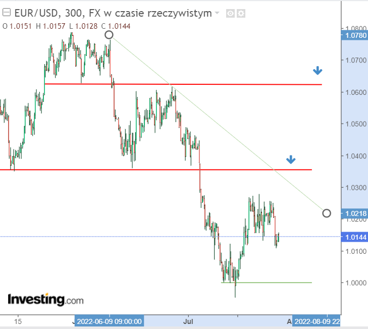 Figura 4. Análise técnica do EURUSD