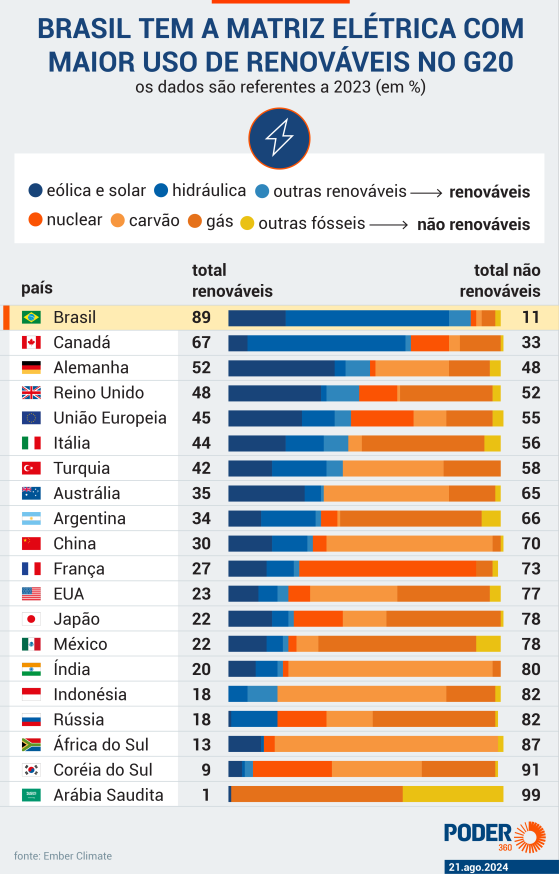 Brasil tem a matriz energética com maior uso de renováveis do G20