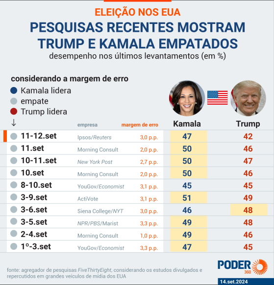 Trump recua e diz que pode debater com Kamala se estiver “no clima”