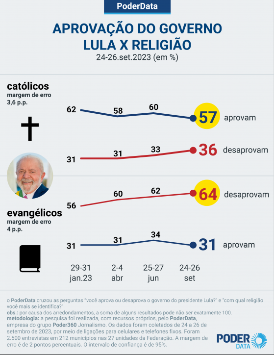 Desaprovação do governo Lula vai de 56% a 64% entre evangélicos