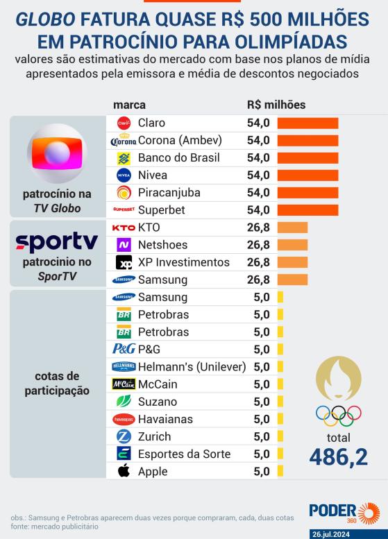 “Globo” fatura quase R$ 500 milhões em patrocínio para Olimpíadas