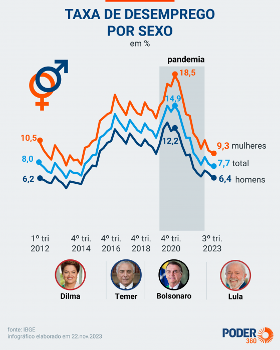 Desemprego entre mulheres caiu mais do que o de homens em 1 ano