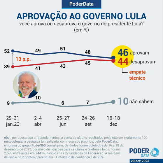 Aprovação ao governo Lula cai de 52% para 46% em 1 ano, diz PoderData
