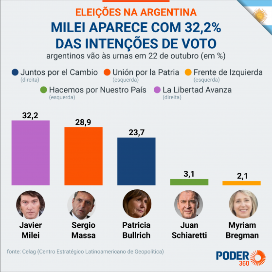 Massa tenta ganhar fôlego em 2º debate na Argentina