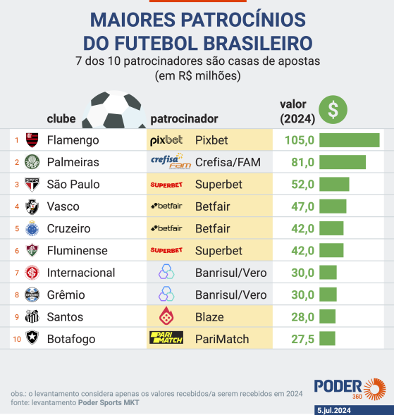 Palmeiras recebe oferta para trocar a Crefisa pela Betnacional