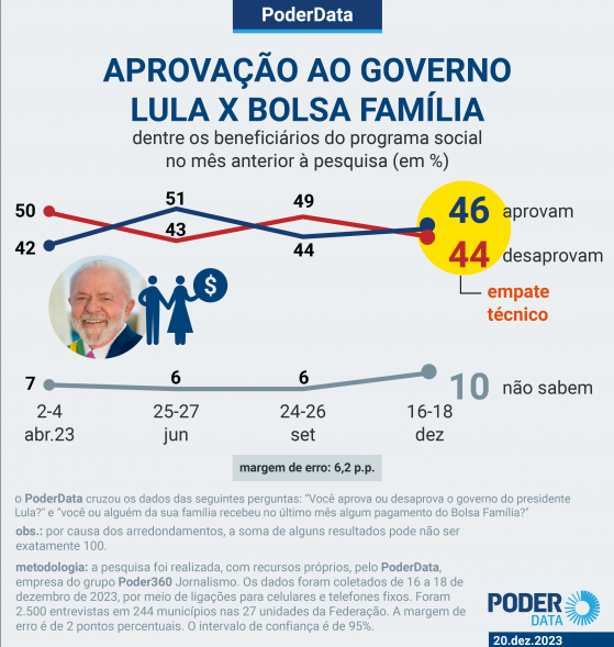 Avaliação do governo divide beneficiários do Bolsa Família