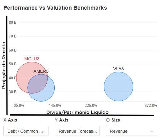 Gráfico: Performance vs Valuation Ações de Varejo