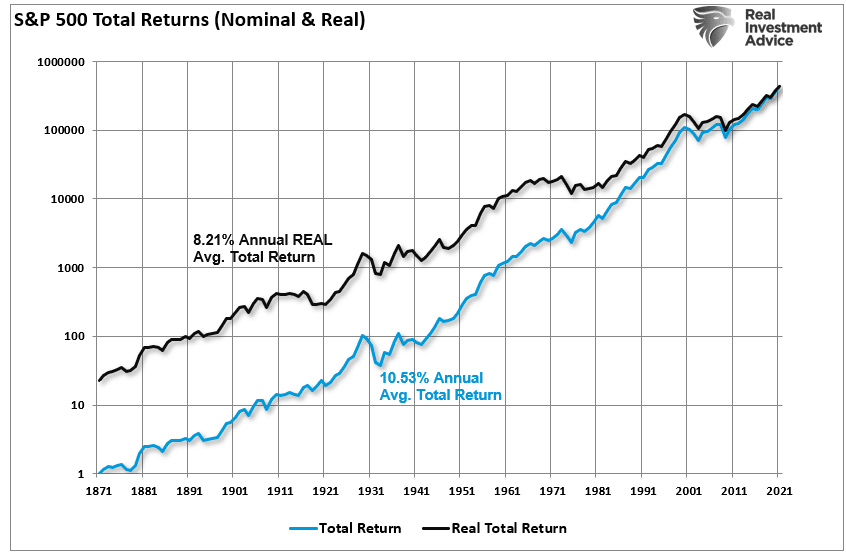 Retorno total real e nominal do S&P 500