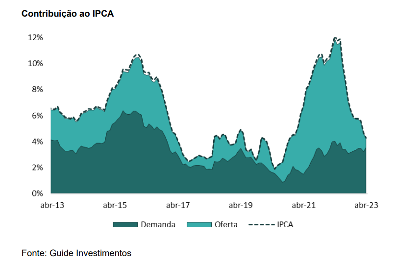 IPCA - Guide