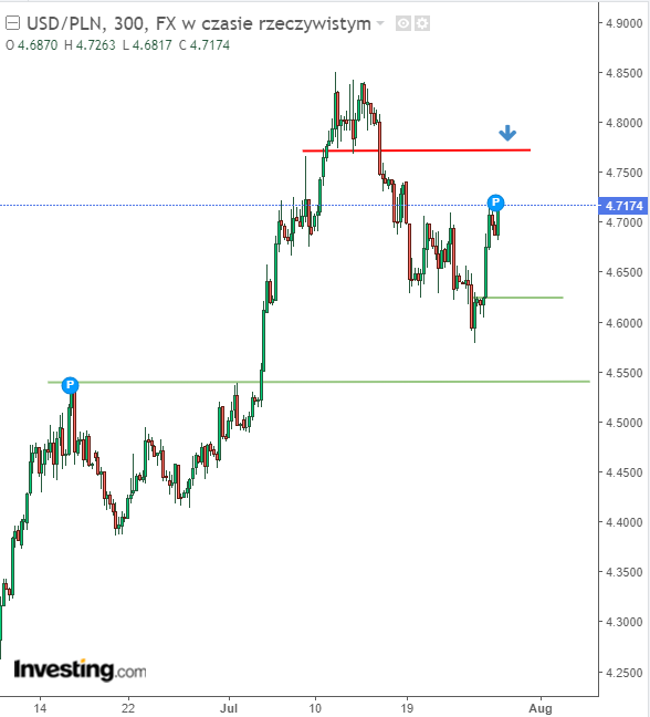 Figura 5. Análise técnica do USDPLN