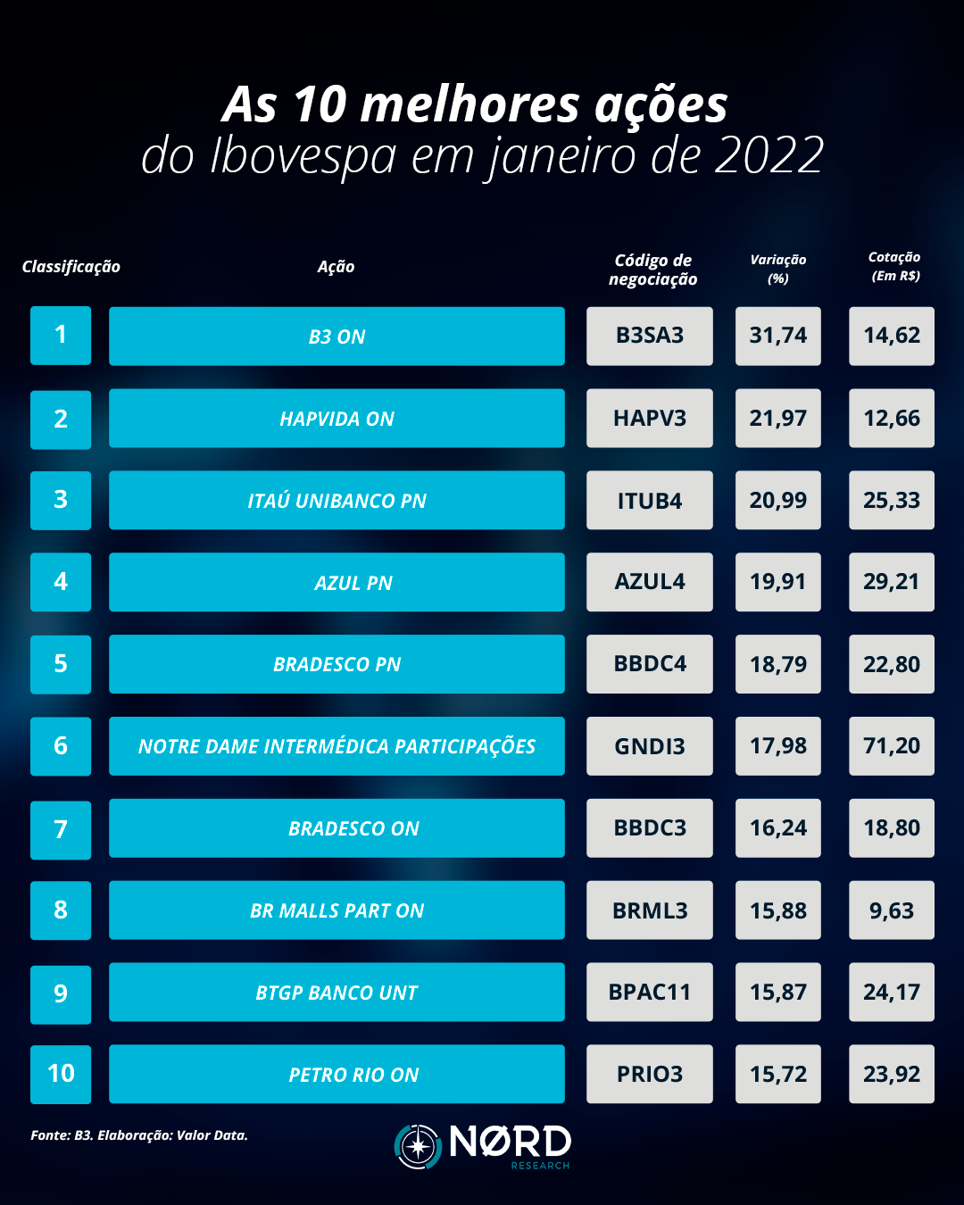As 10 melhores ações do Ibovespa em janeiro de 2022.