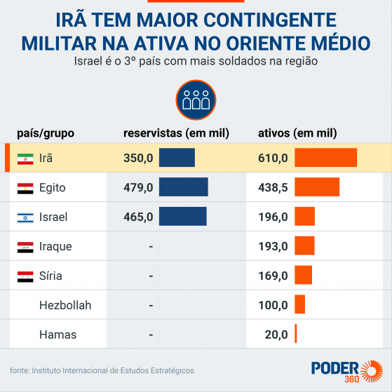 Israel tem um terço do contingente de militares do Irã na ativa