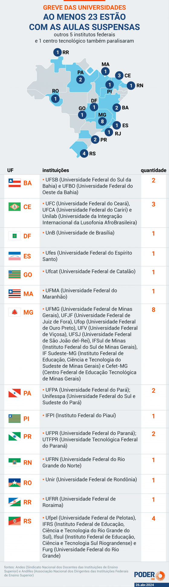 Funcionários públicos negam proposta de reajuste e ampliam greve