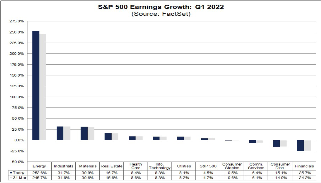 Gráfico: Expectativa de lucro por setor das ações do S&P 500