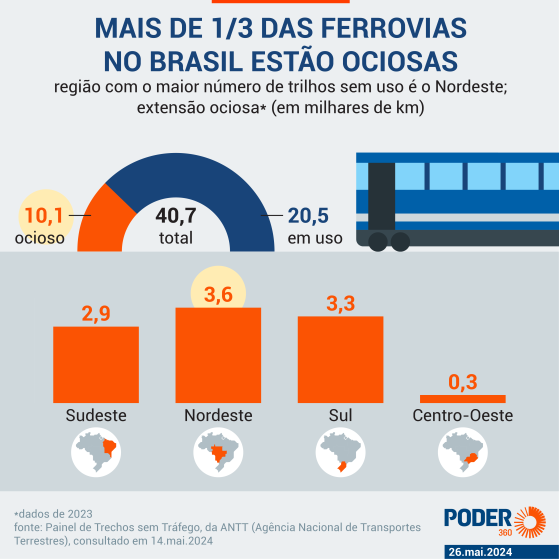 1/3 das ferrovias brasileiras não têm viabilidade econômica
