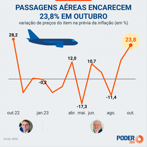 Passagens aéreas subiram 23,8% em outubro, diz IBGE