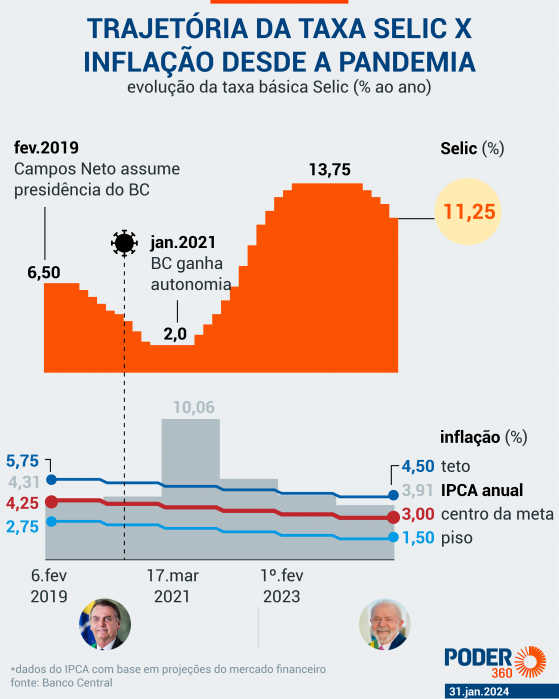 Mercadante dá parabéns ao BC após críticas à autarquia