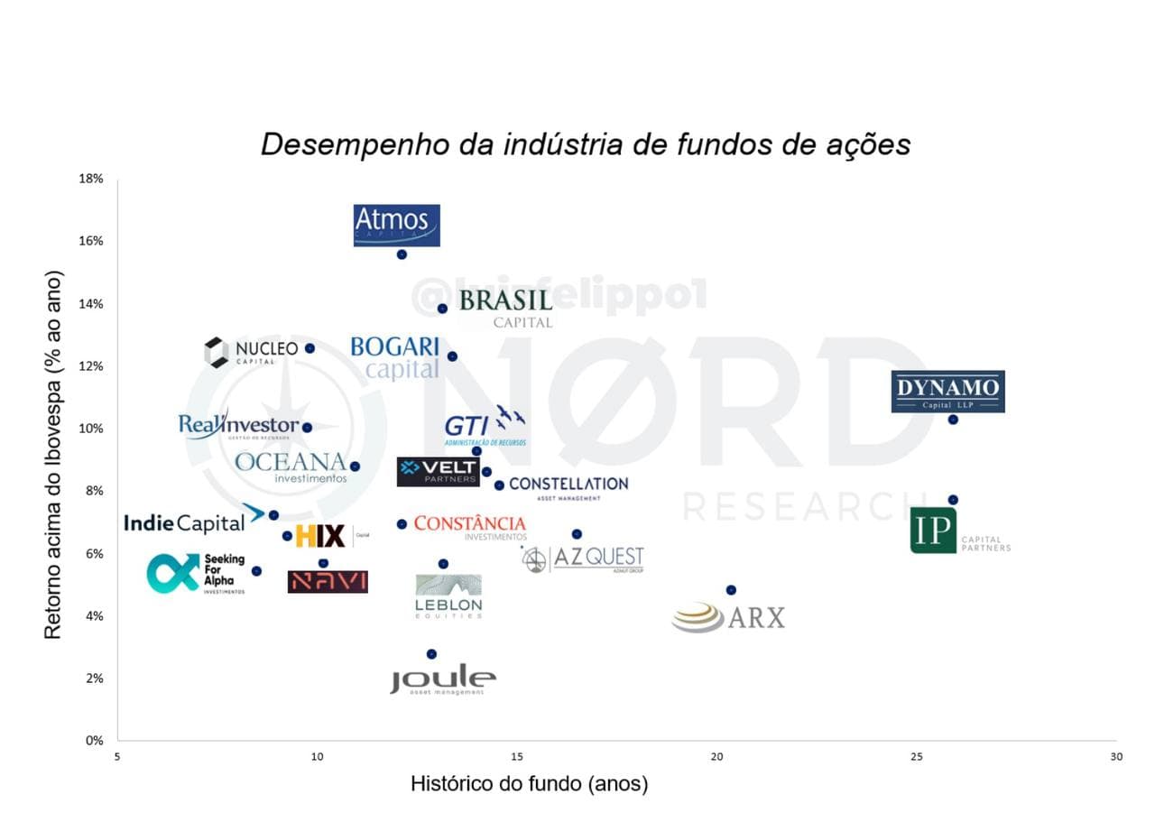 Desempenho da indústria de fundos de ações.