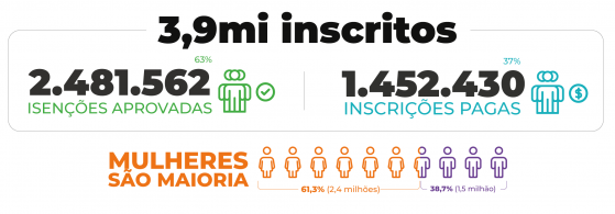 Leia o perfil dos 3,9 milhões de pessoas que irão fazer o Enem