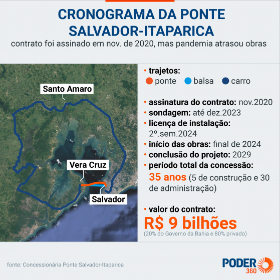 Ponte Salvador-Itaparica será concluída em 2029, diz concessionária