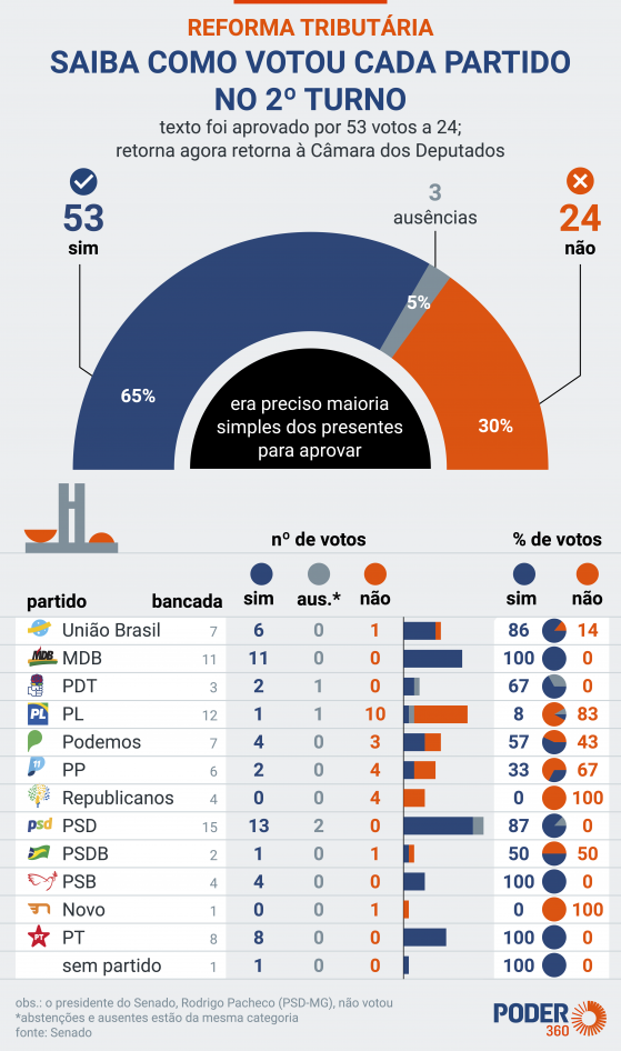 Leia como votou cada senador no 2ª turno da reforma tributária