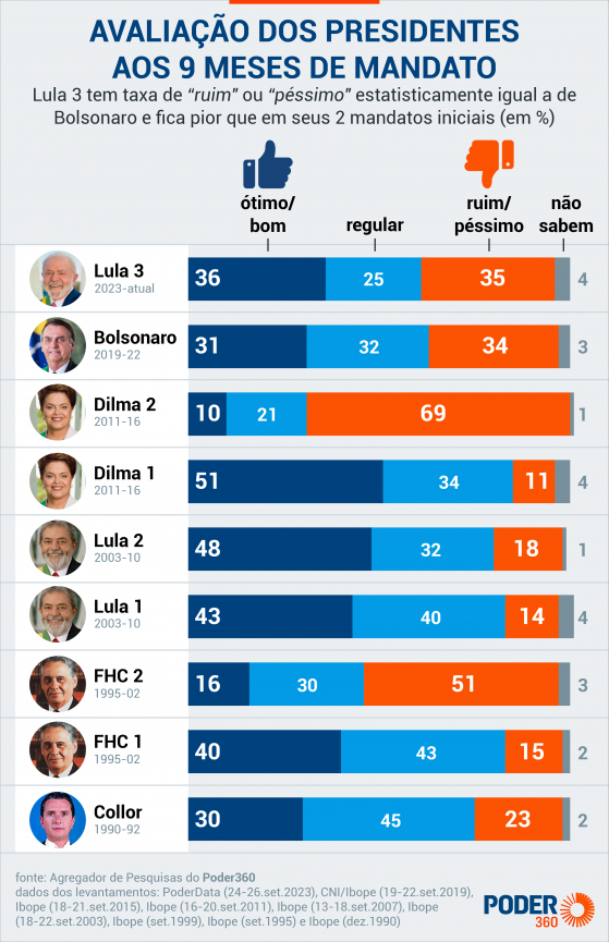 Lula tem rejeição igual a de Bolsonaro em 9 meses