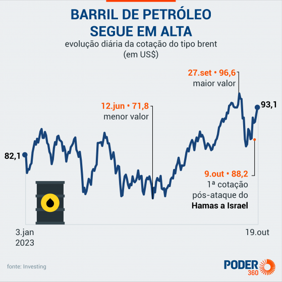 Petróleo está em alta, mas Petrobras corta preço da gasolina