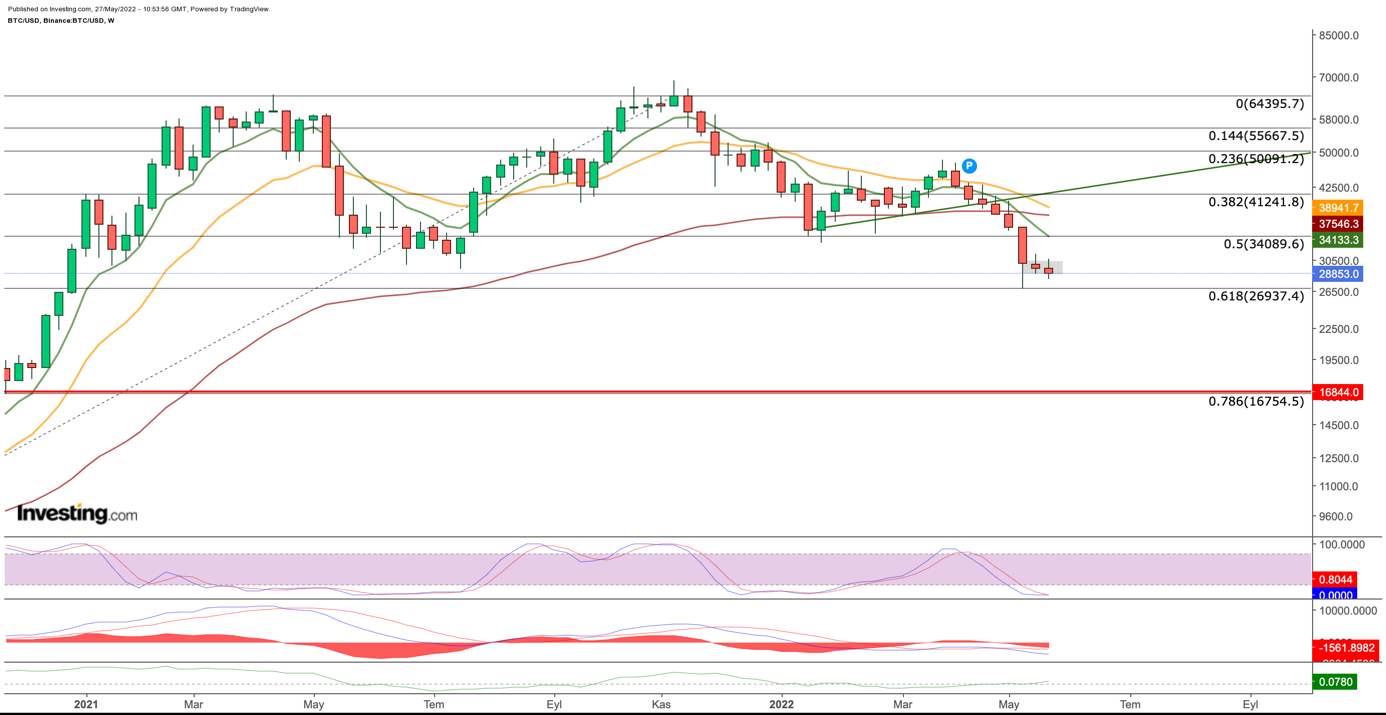 Gráfico semanal Bitcoin (BTC/USD)