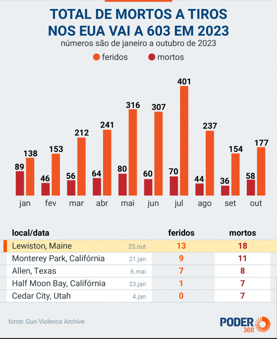 EUA registraram 603 mortes por ataque a tiros em 2023