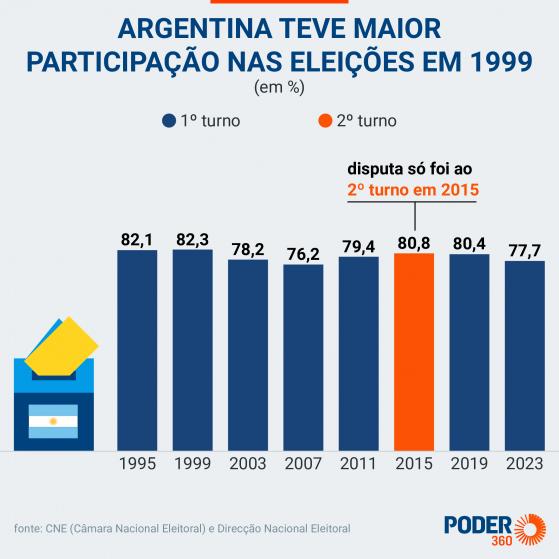 Só Macri foi eleito em 2º turno na Argentina desde 1994