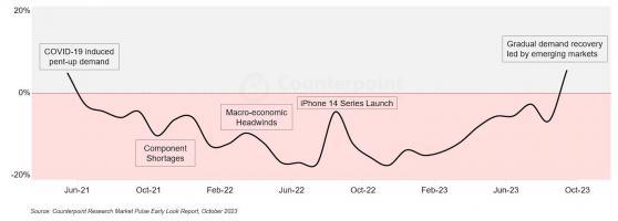 Vendas de smartphones crescem depois de 2 anos em queda