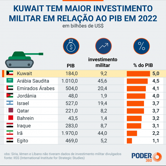 Kuwait tem maior gasto militar em porcentagem do PIB no Oriente Médio