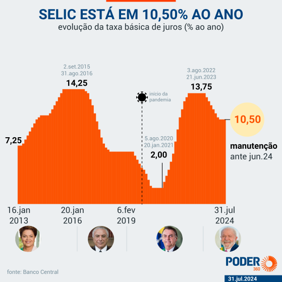 Brasil e Estados Unidos decidem juros nesta 4ª feira