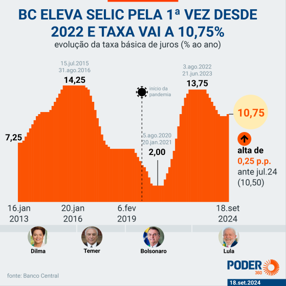 BC defende alta gradual dos juros e chama atenção para riscos fiscais