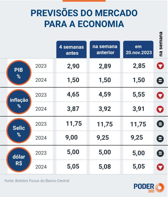 Projeção de inflação para 2023 cai de 4,59% para 4,55%