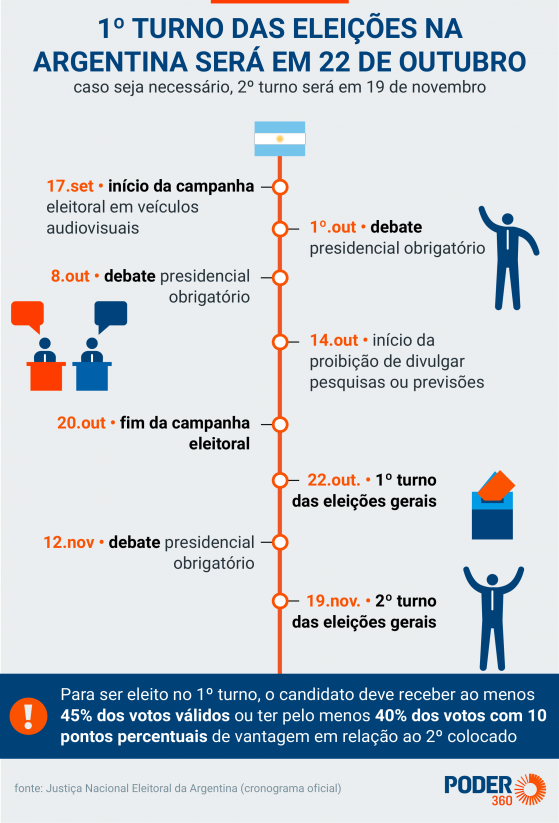 Massa tem 30,6% das intenções de voto na Argentina e Milei 25,2%