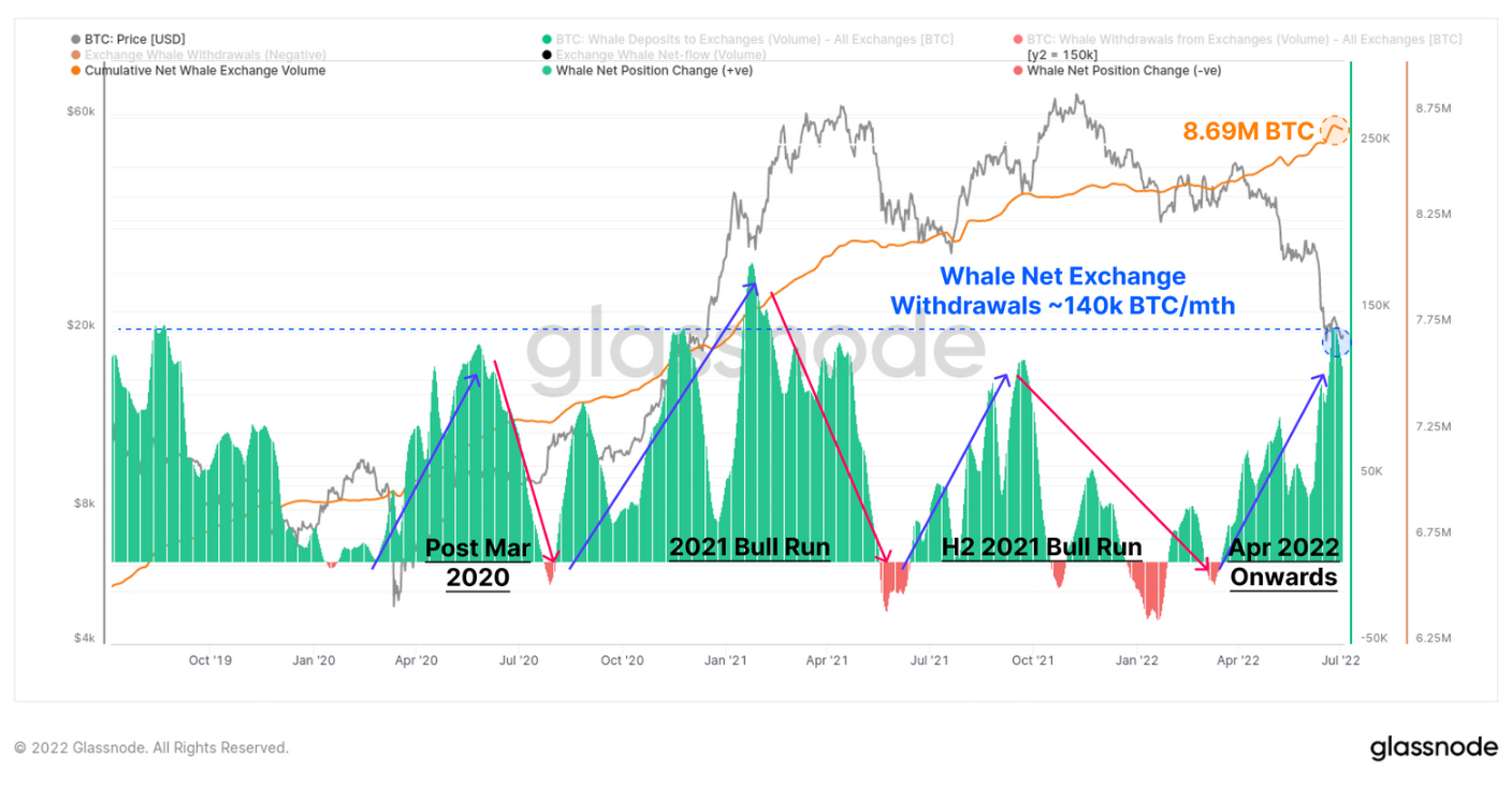 Fig.1: Bitcoin em relação a depósitos e saque de baleias/Glassnode