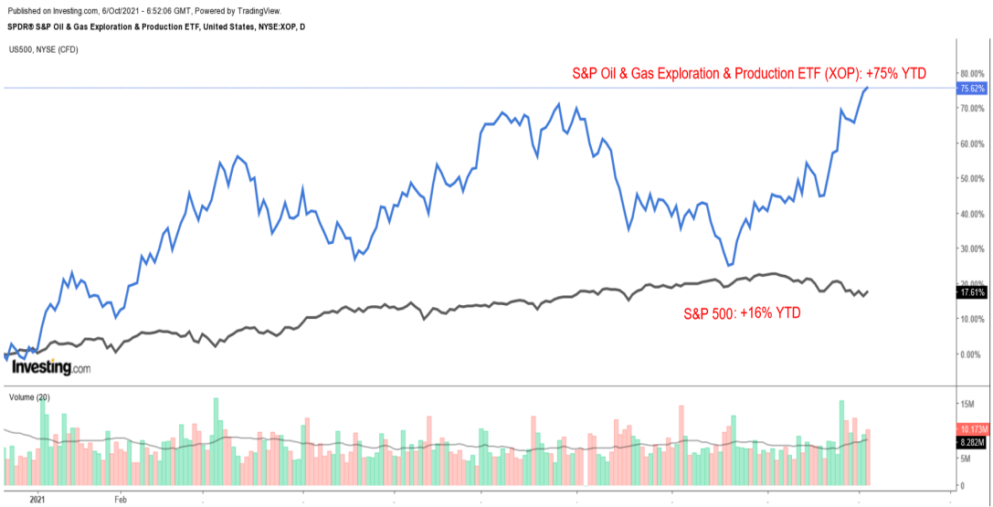 S&P Oil & Gas ETF