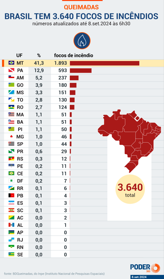 Brasil tem 3.640 focos de incêndio, mais da metade na Amazônia